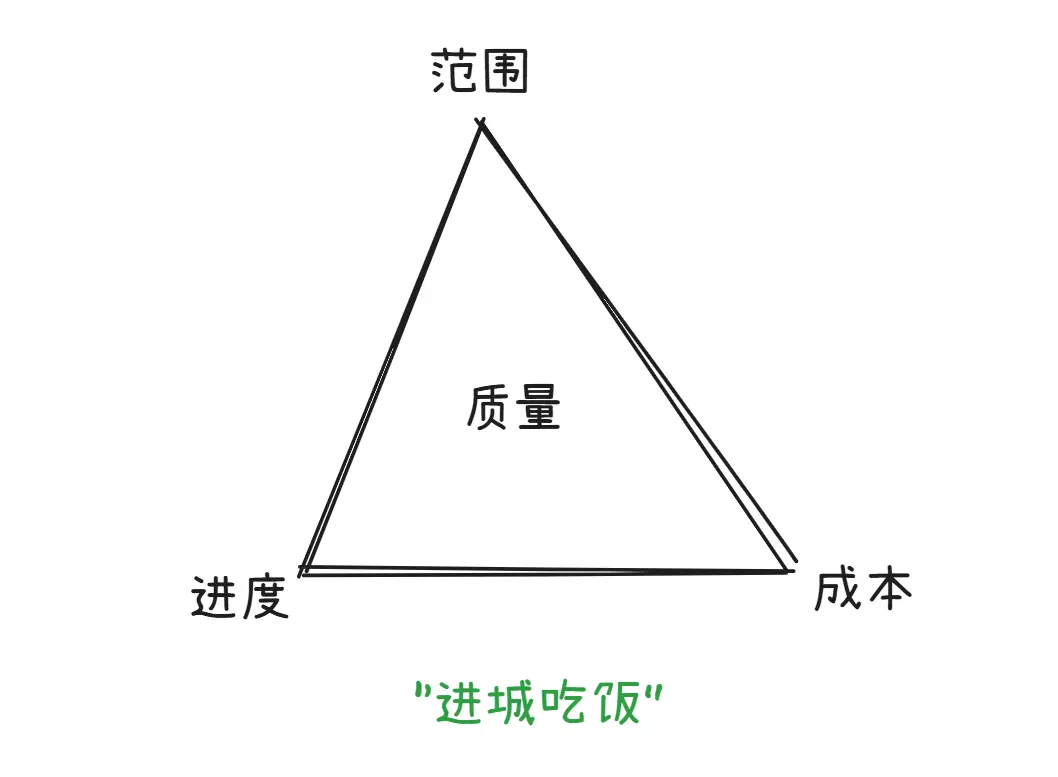 项目管理成功的4要素: 进城吃饭
