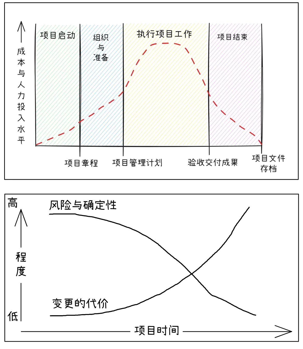项目生命周期-两大典型规律图