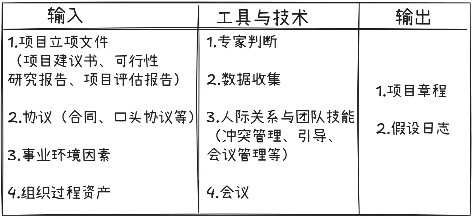 制定项目章程的“输入、工具与技术、输出”