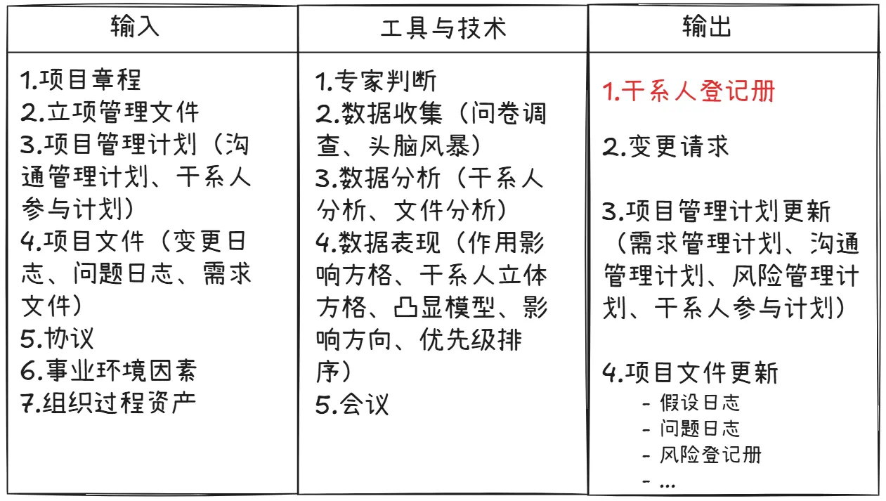 识别干系人的“输入、工具与技术、输出”