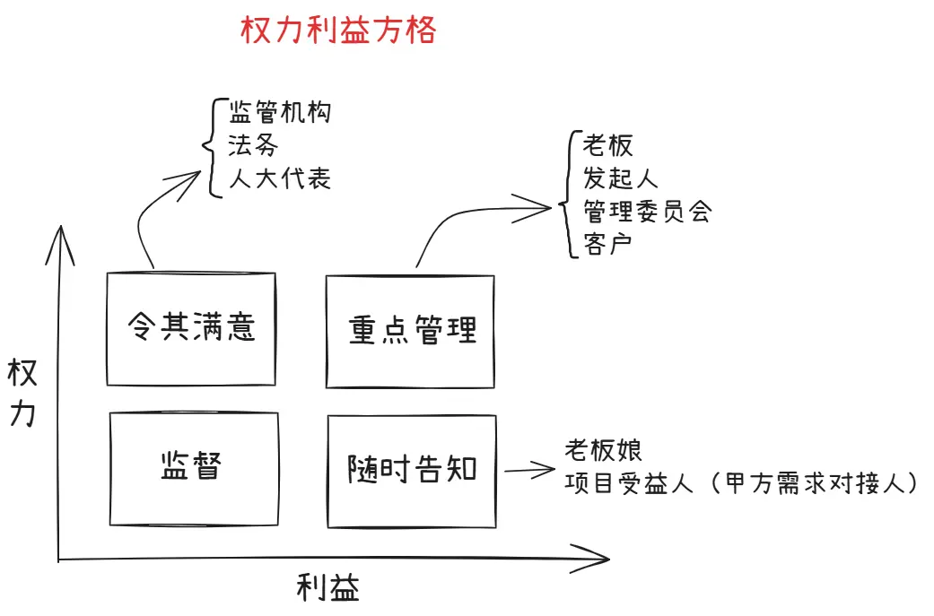 权力利益方格