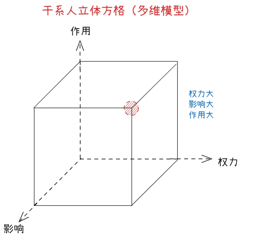 干系人立方体(多维模型)