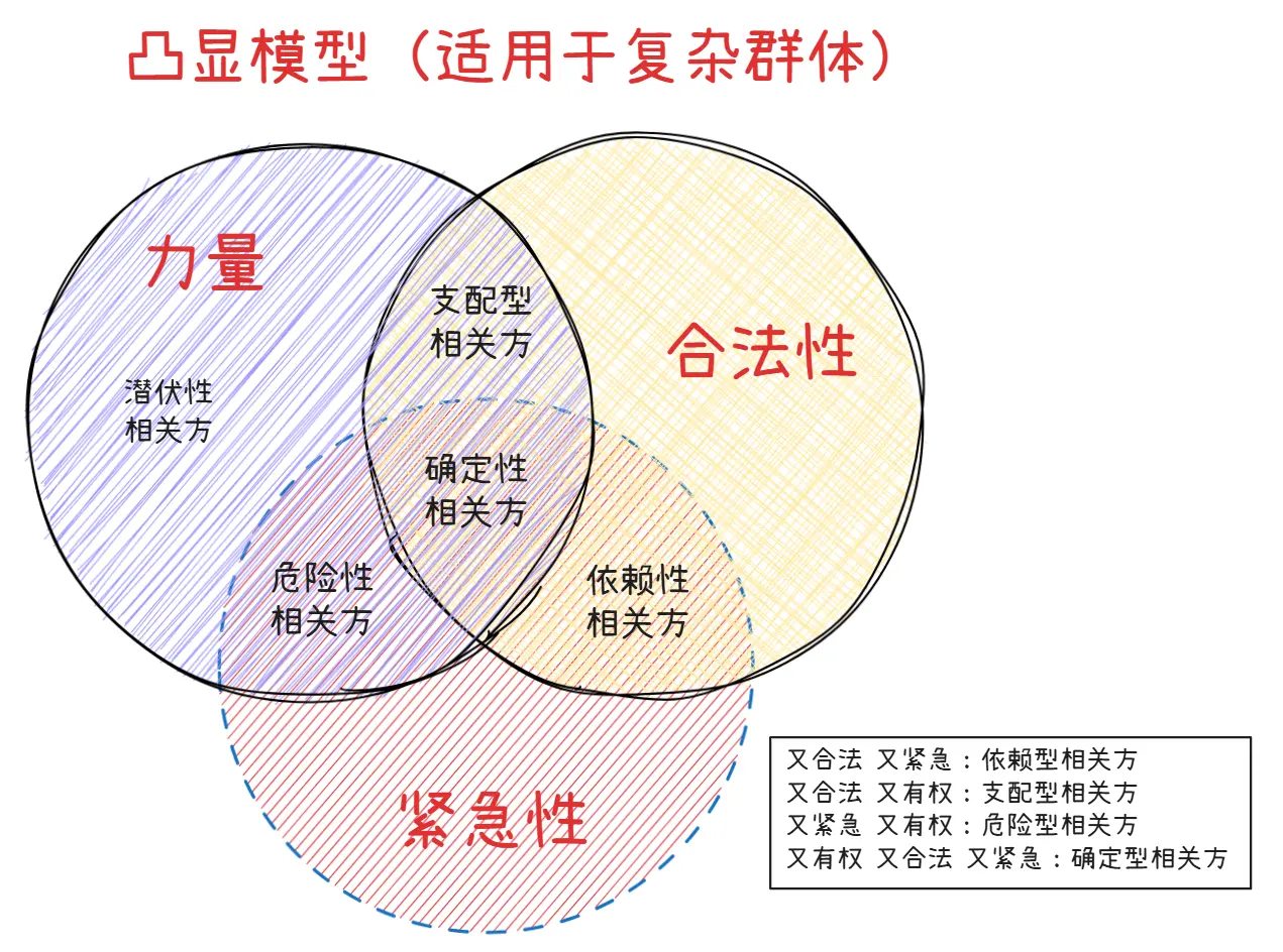 凸显模型(适用于复杂群体)
