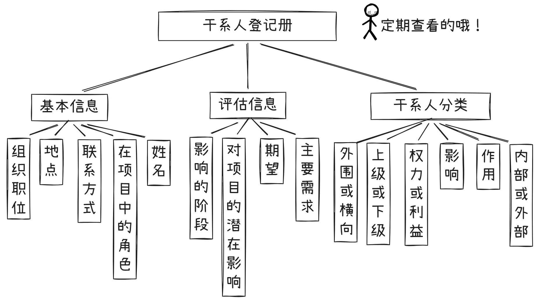 干系人登记册