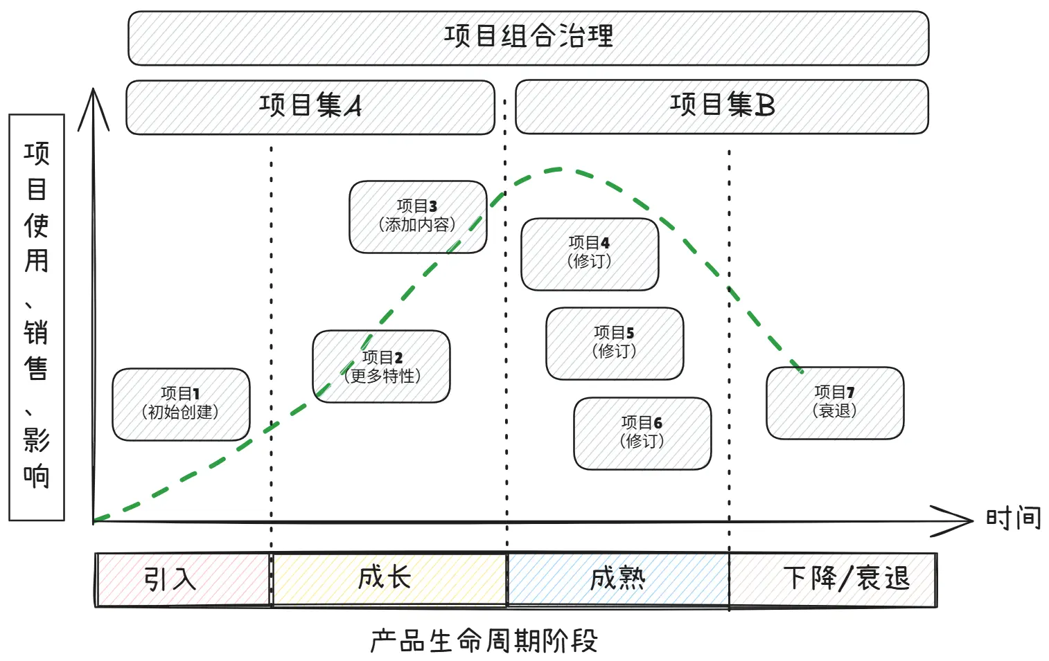 产品生命周期