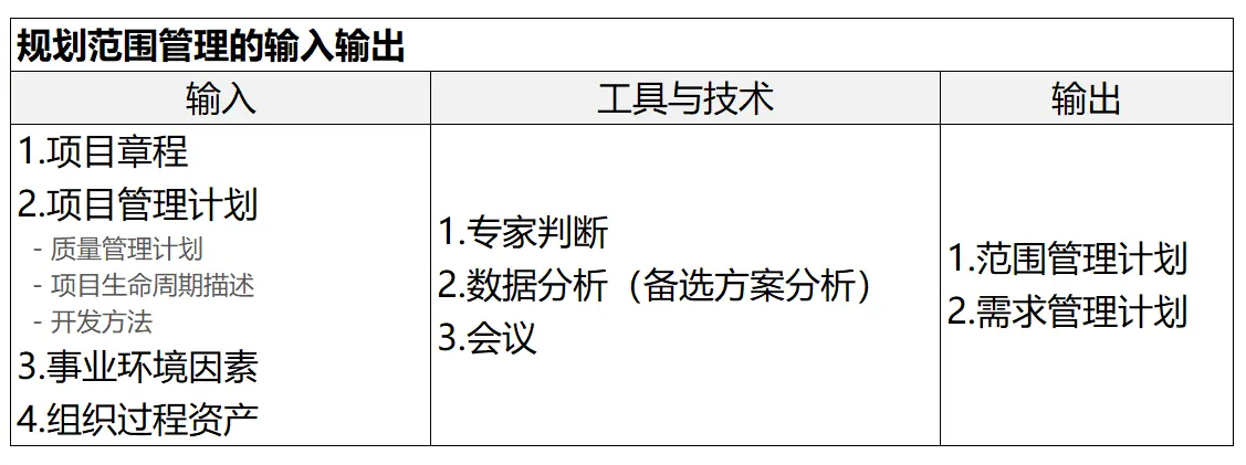 规划范围管理的输入和输出