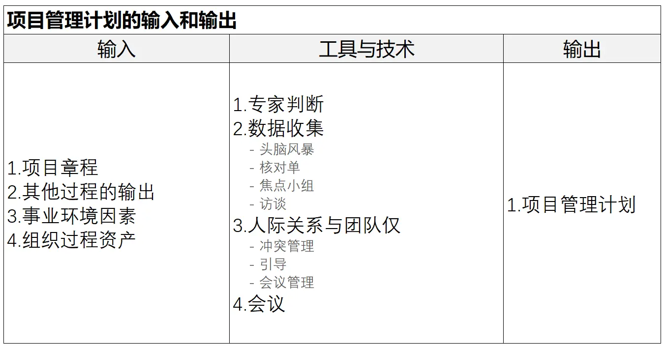 项目管理计划的输入和输出